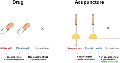 How Placebo Needles Differ From Placebo Pills?